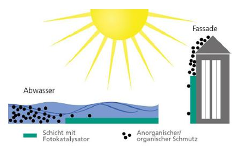 用日光进行清洁  活性光触媒在日光下清洁表面和水